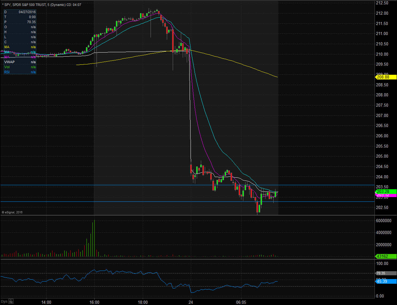 SPDR S&P 500