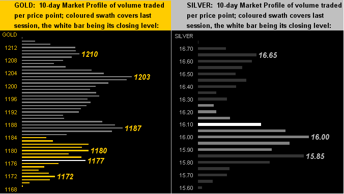 Gold and Silver: 10-Day Market Profile of Volume Traded