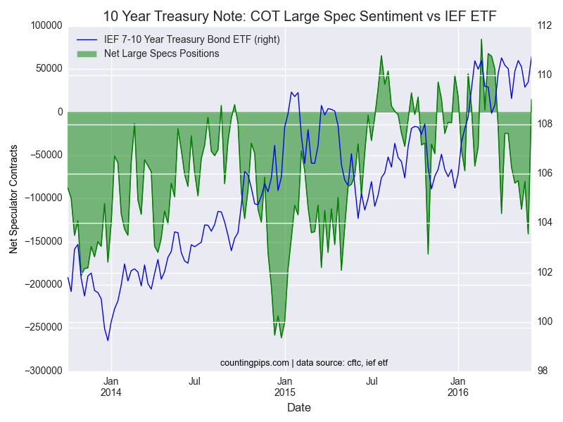 10 Year Treasury Bond ETF