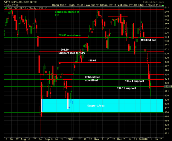 SPY Daily Chart