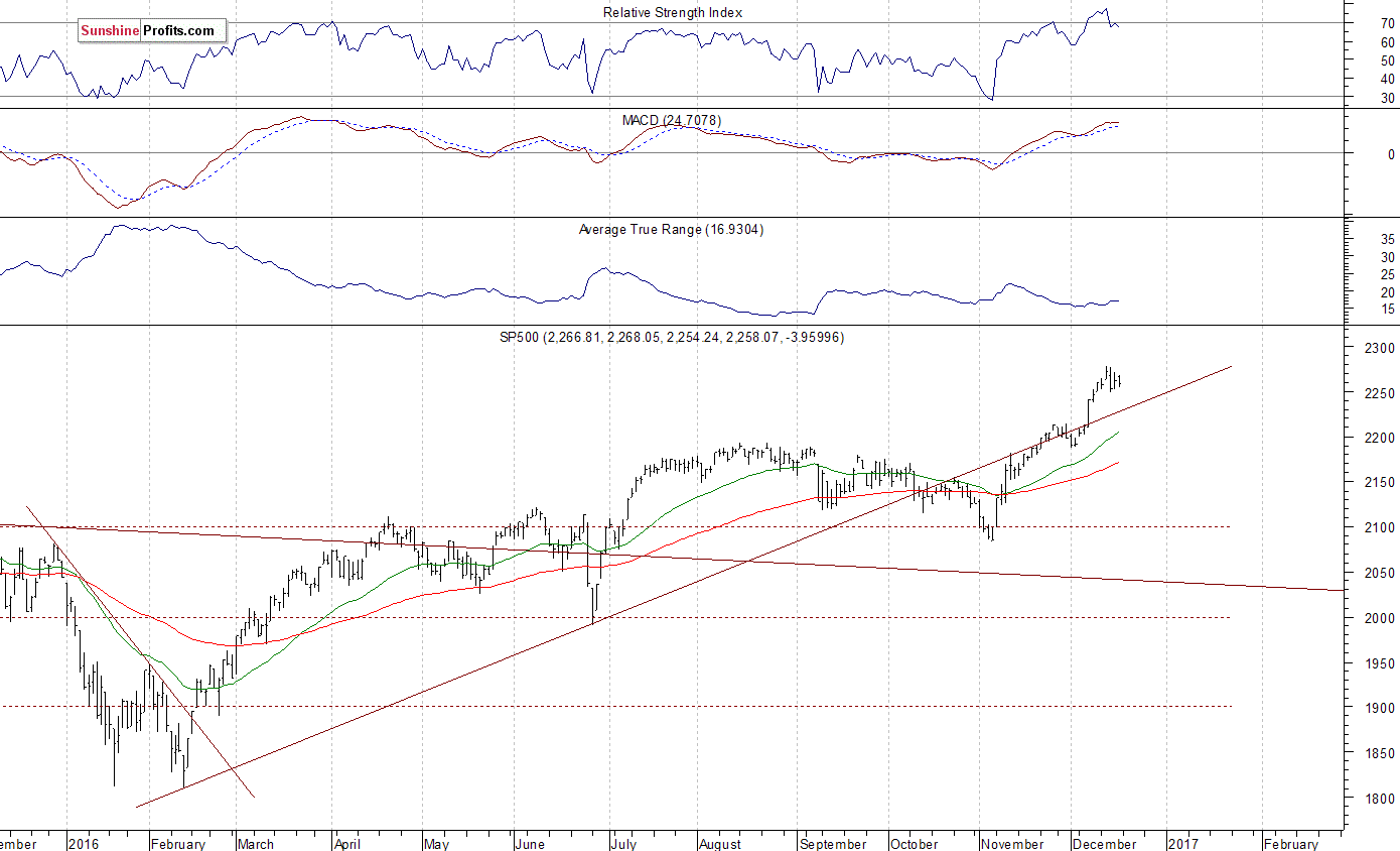 S&P 500 Chart