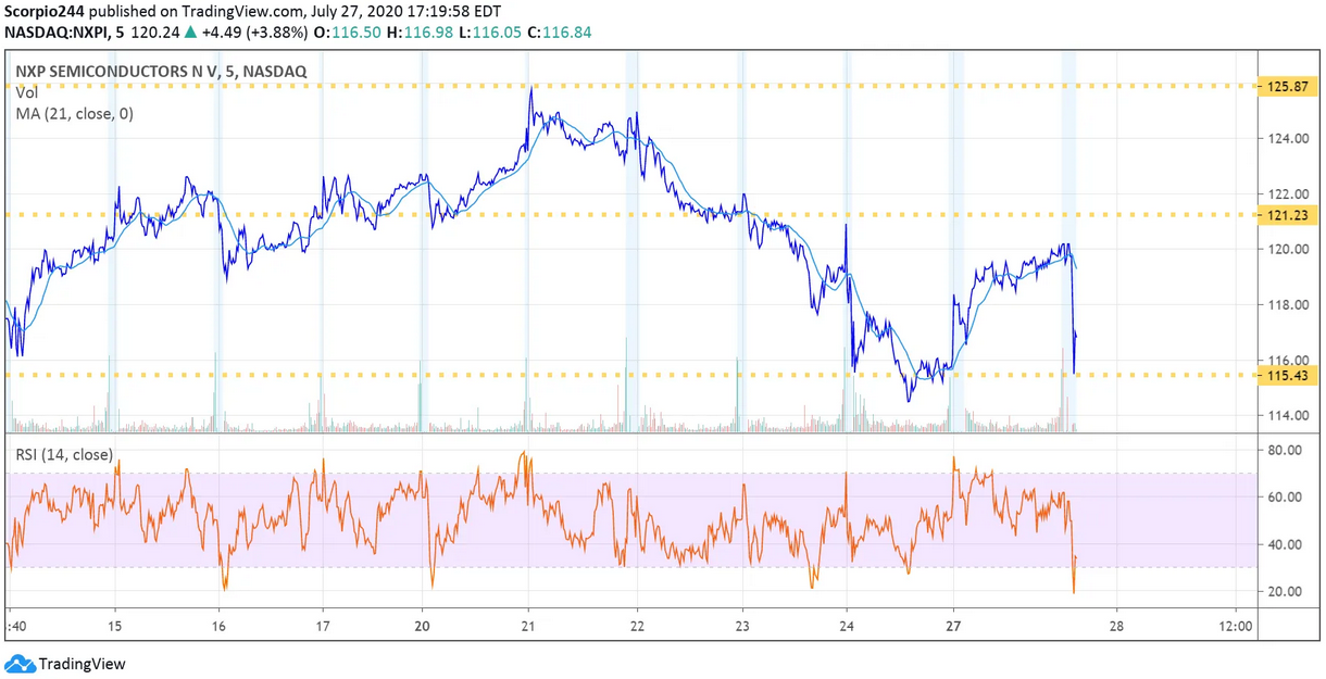 NXP Semiconductors Chart