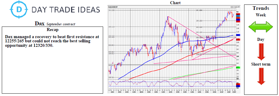 DAX Weekly Chart