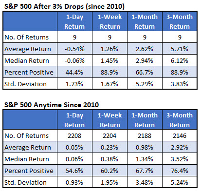 spx after 3 percent drops vs anytime