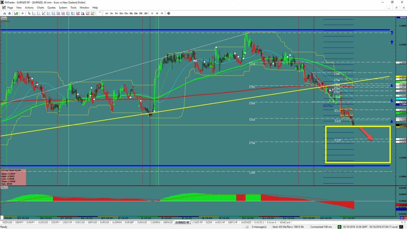 EUR/AUD Hourly Chart