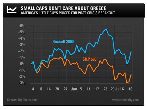 Small Caps Don't Care About Greece