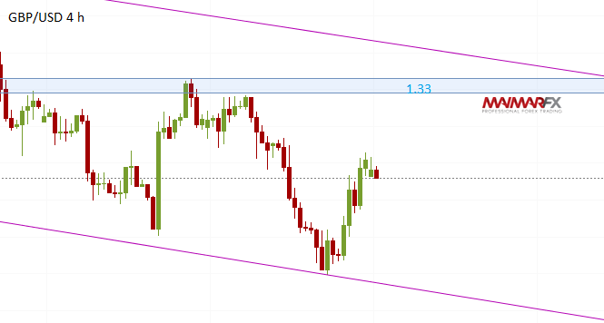 GBP/USD 4-Hour Chart