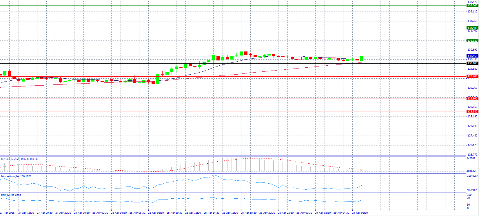 EUR/JPY Chart