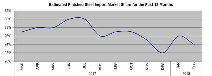 Import Market Share Past 12 Months