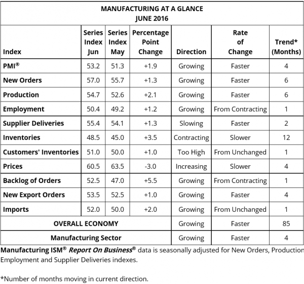 Manufacturing at a Glance
