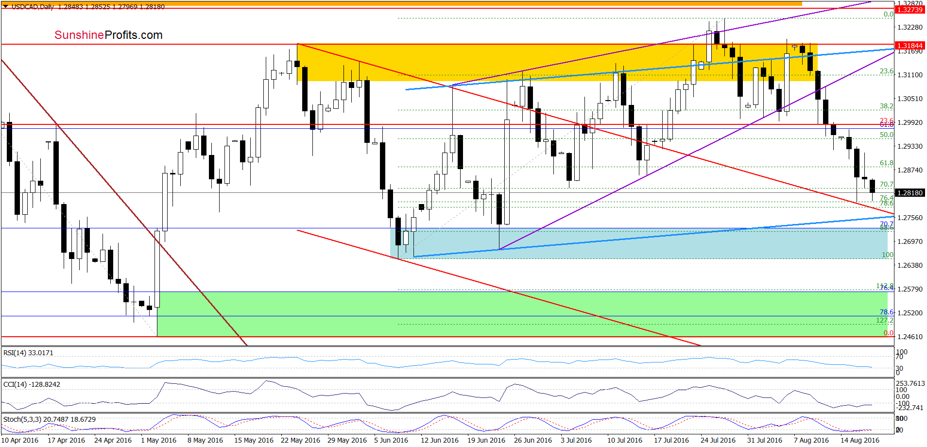 USD/CAD: Daily