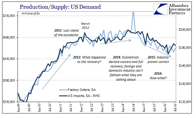 Production/Supply: US Demand 2009-2016