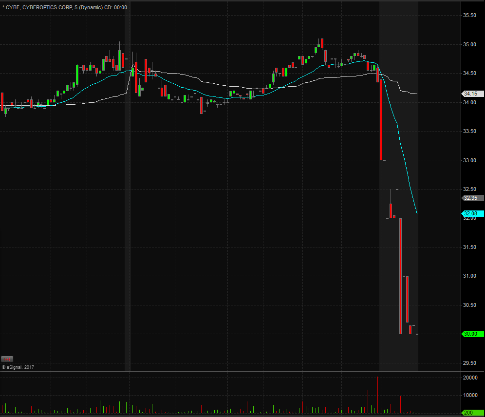 CYBE Technical Analysis