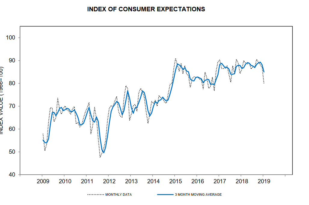 Index Of Consumer Expectations