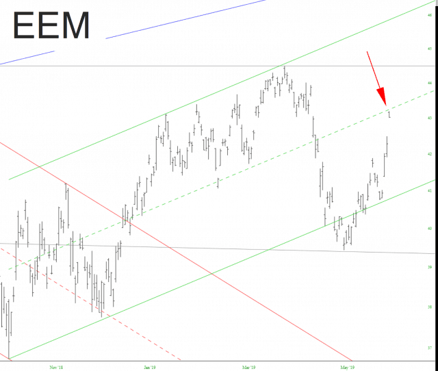 EEM Chart