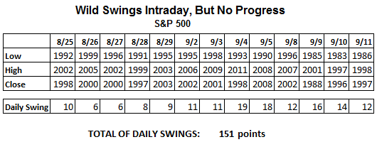 S&P 500: Intraday Swings