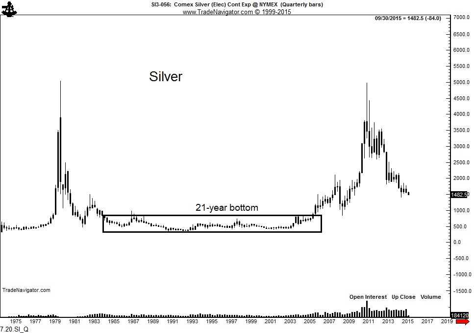 Silver Quarterly 1975-2015