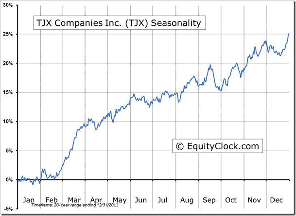 TJX Seasonality Chart