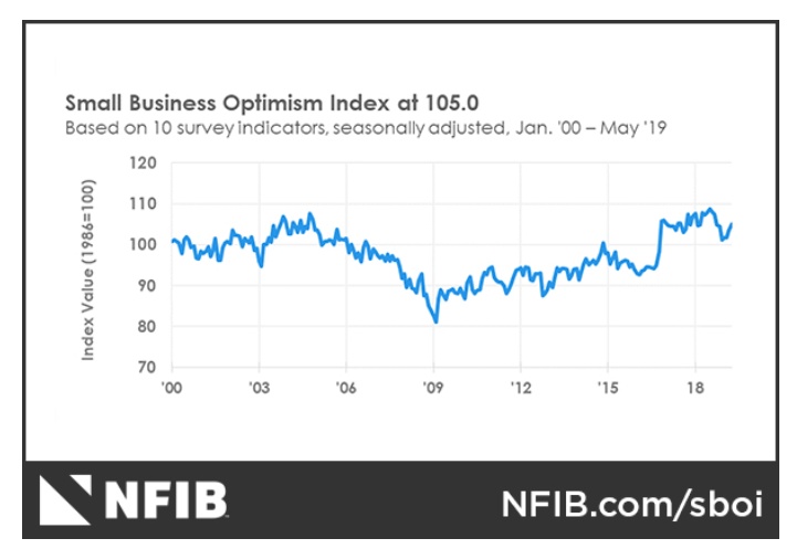 Small Business Optimism Index