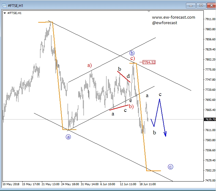 FTSE 100 H1 Chart