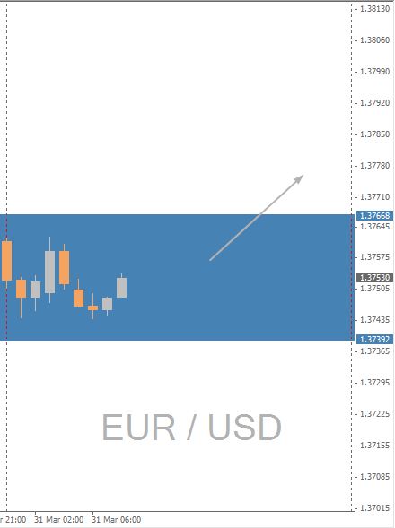 EUR/USD Chart