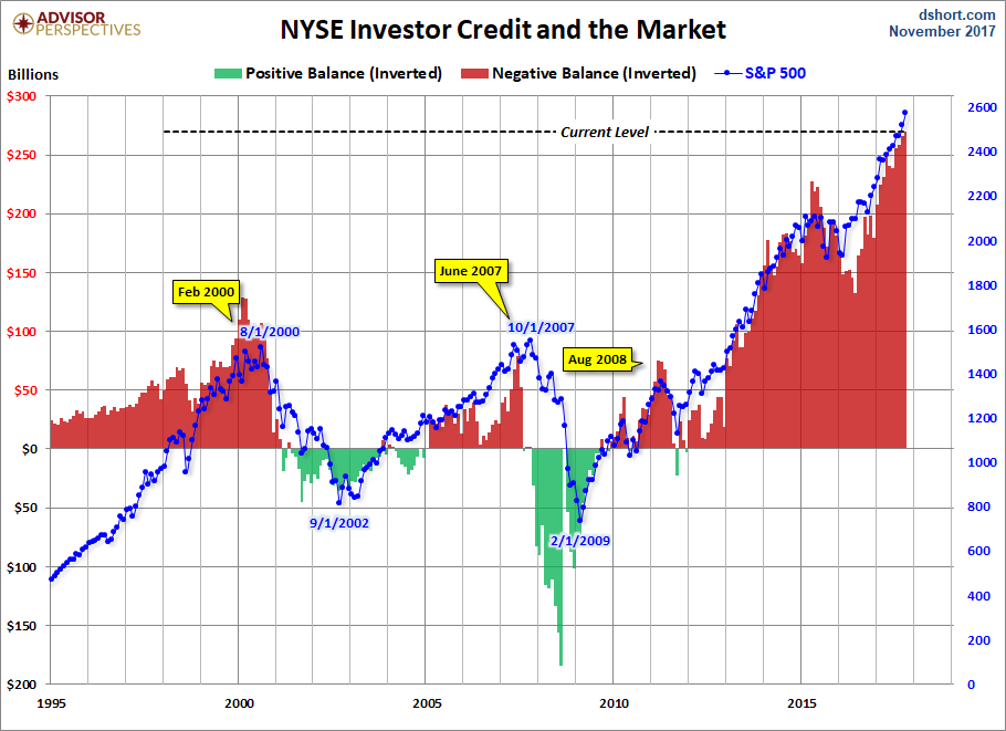 NYSE Investor Credit Inverted