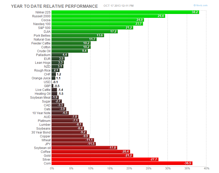 Markets At A Glance