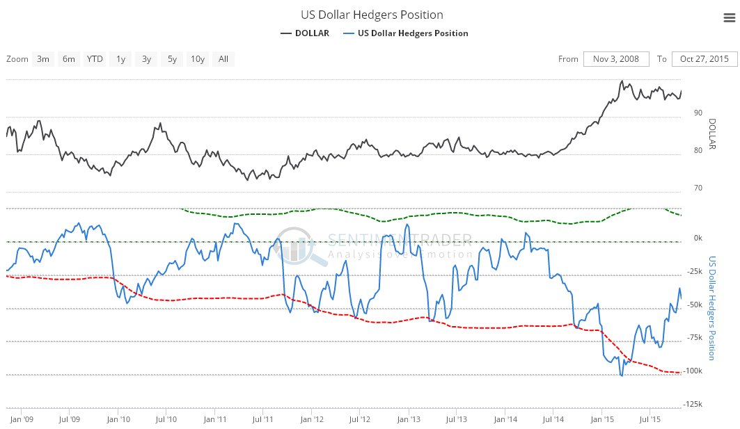 USD Hedgers Position