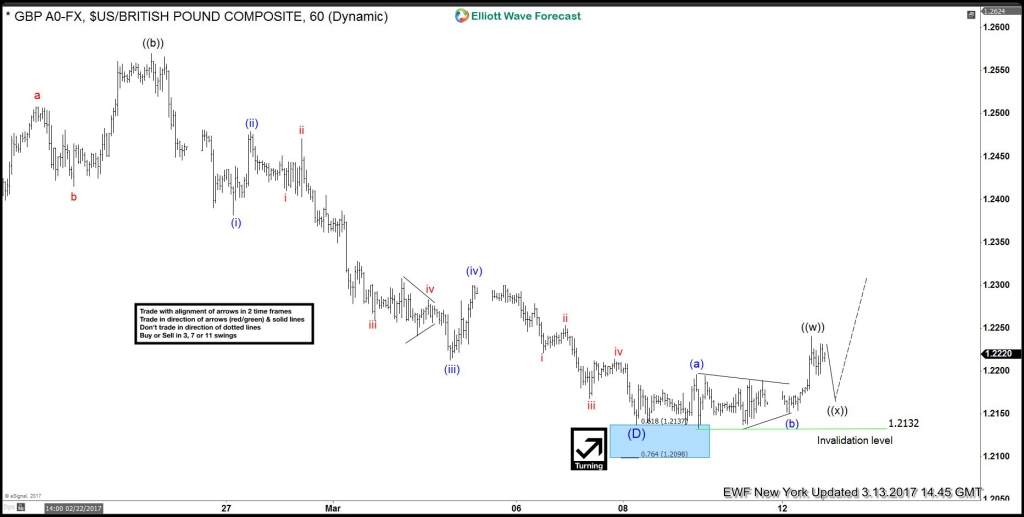 GBP/USD Elliott Wave View: Bounce Started - Hourly Chart