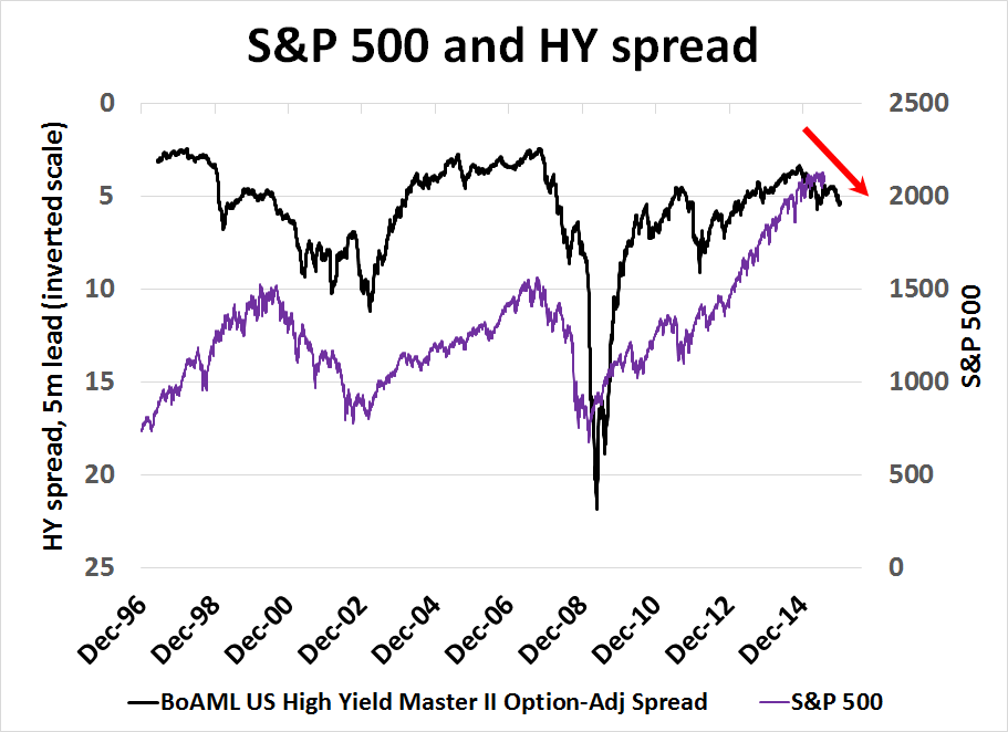 S&P 500 and HY Spreads 1996-2015