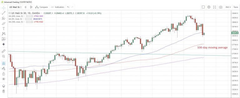 US30USD Daily Chart