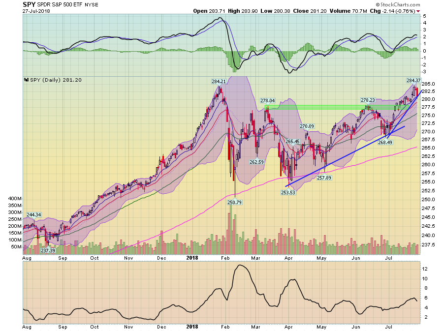 SPY Daily Chart