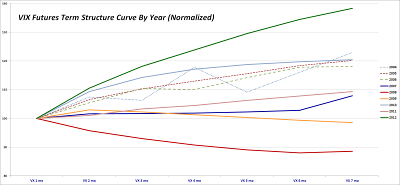 Normalized VIX Futures Term Structure from 2004 to 2012