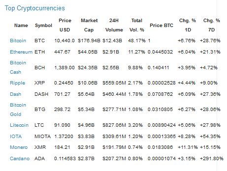 Top Cryptocurrencies