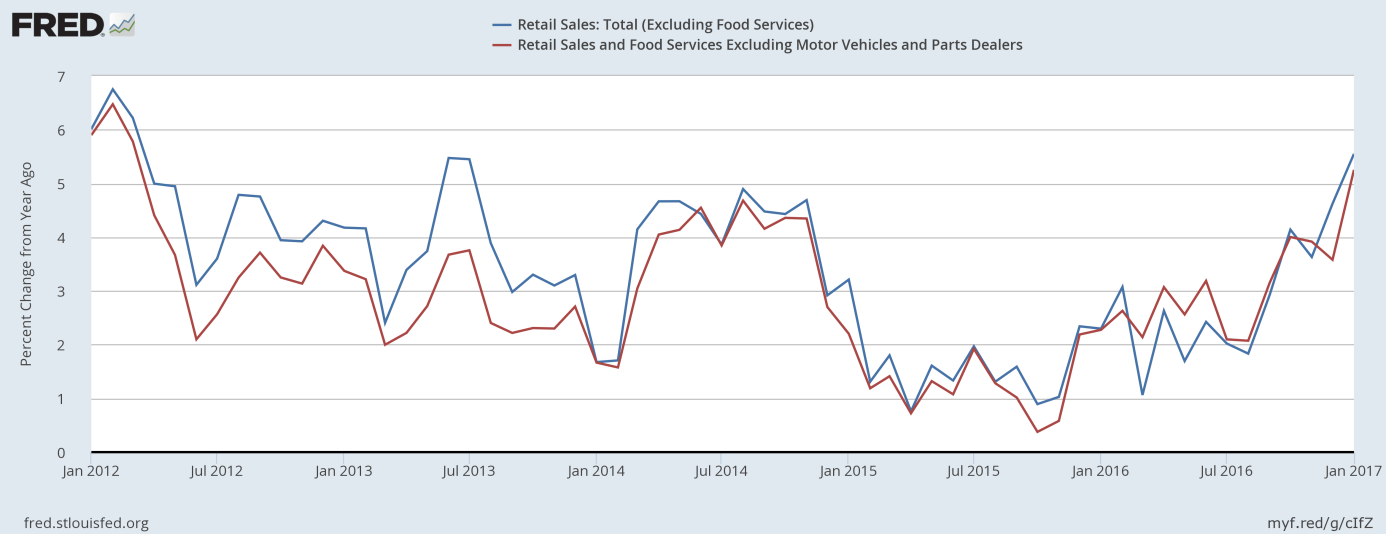 Retail sales excluding food services, retail, food services 