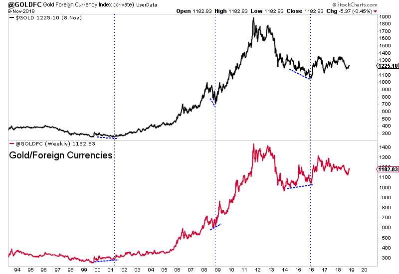 Gold Foreign Currency Index