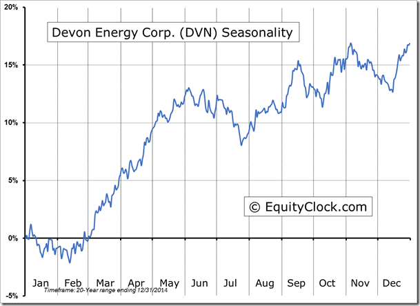 DVN Seasonality Chart