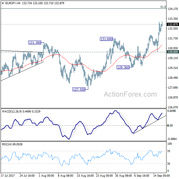 EUR/JPY 4 Hours Chart