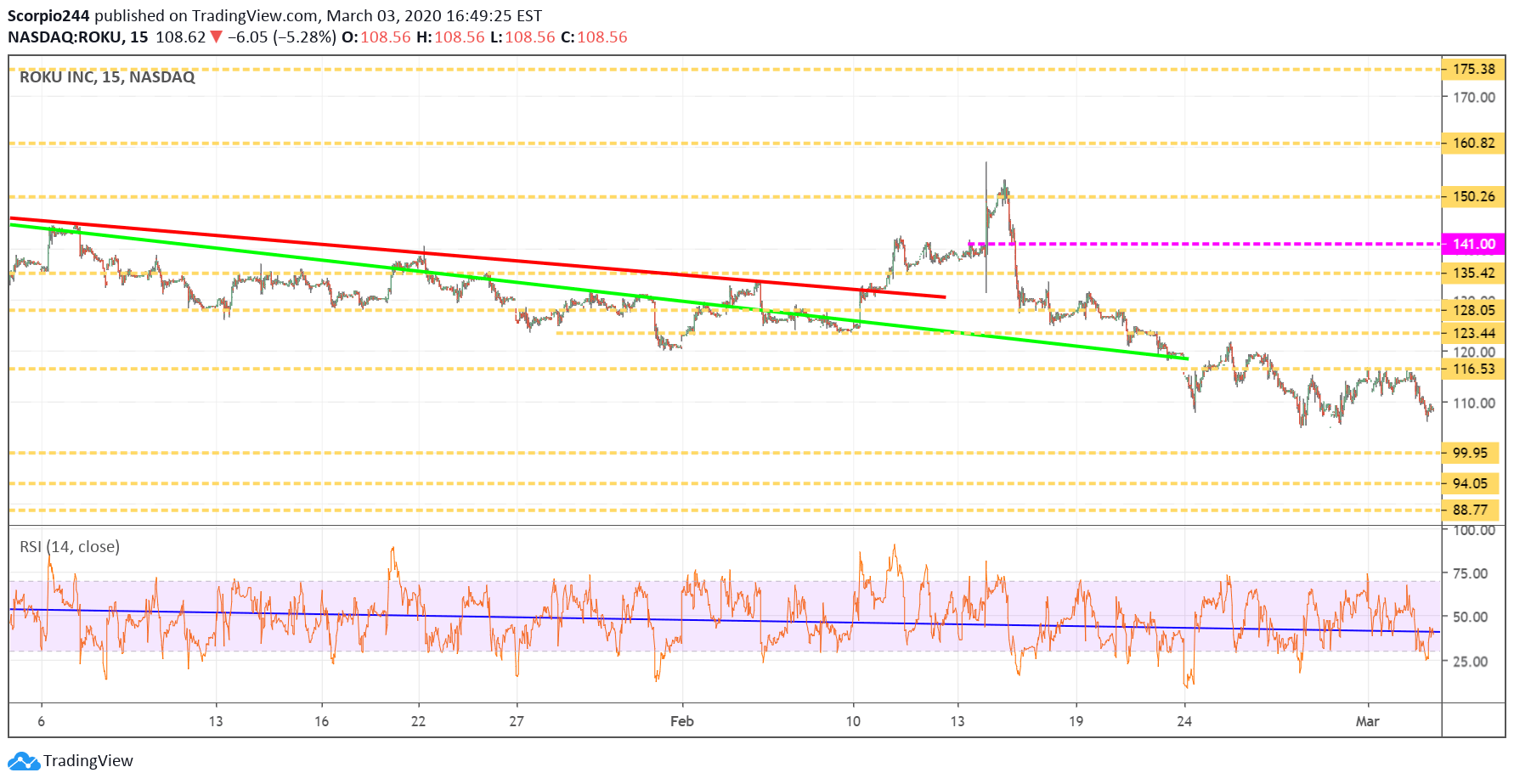 Roku Inc Chart