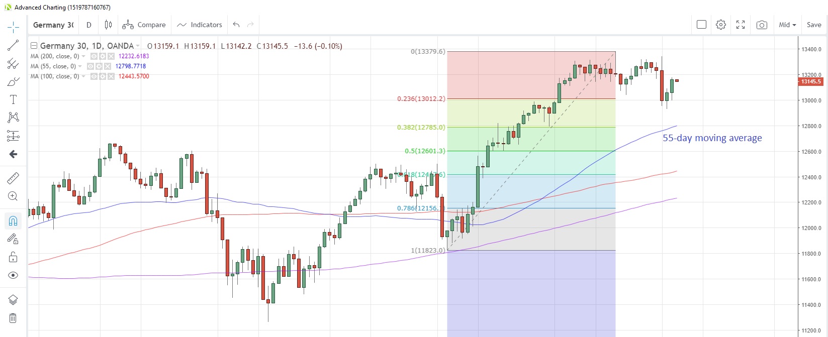 DE30EUR Daily Chart