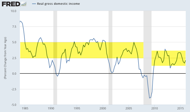 Real Gross Domestic Income 1983-2016