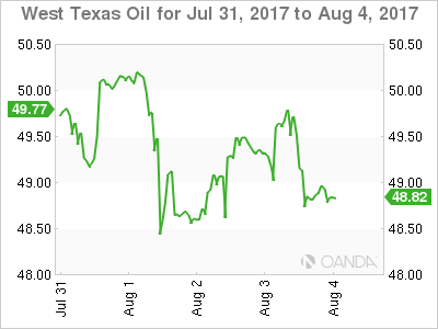 West Texas Oil Chart For July 31-August 4