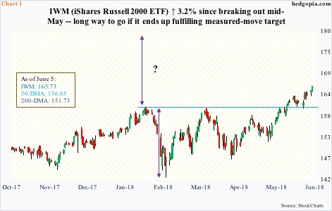 IWM, daily