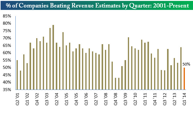 % Companies Beating Revenue Estimates by Quarter: 2001-Present