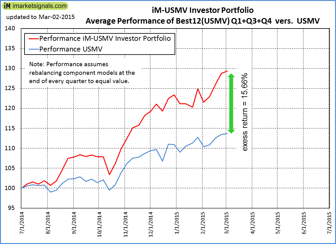 Avg Performance