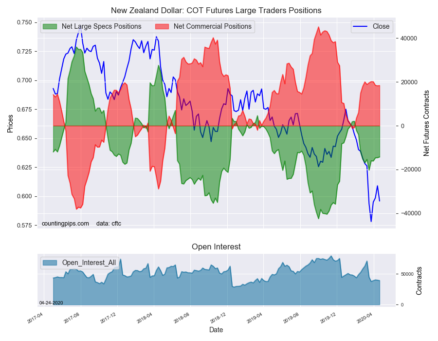 New Zealand Dollar COT Futures Large Trader Positions