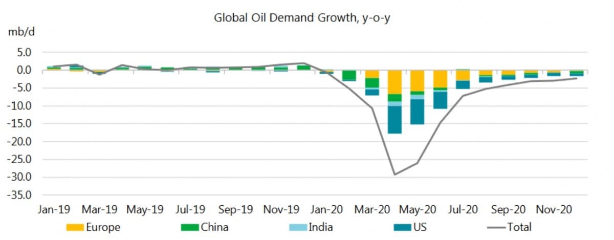 Global Oil Demand Growth YoY