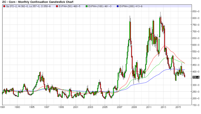 Corn Monthly Chart