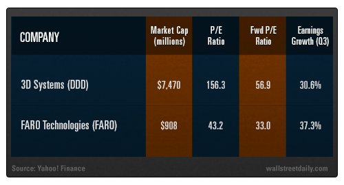 3D Systems vs. FARO Technologies