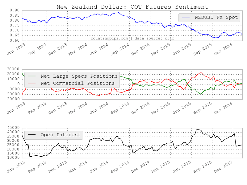 NZD: COT Futures Sentiment Chart
